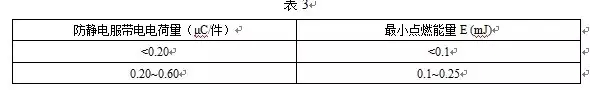 美安防静电服